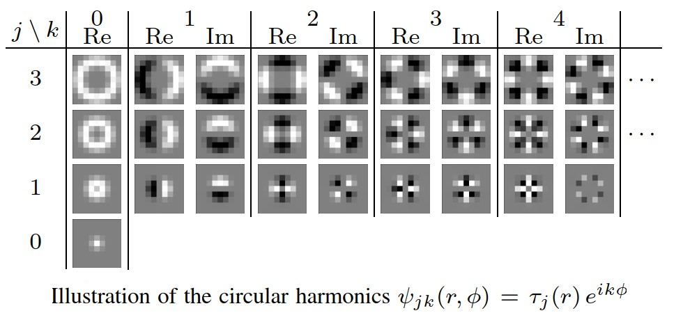 Friday Seminars: Steerable CNNs